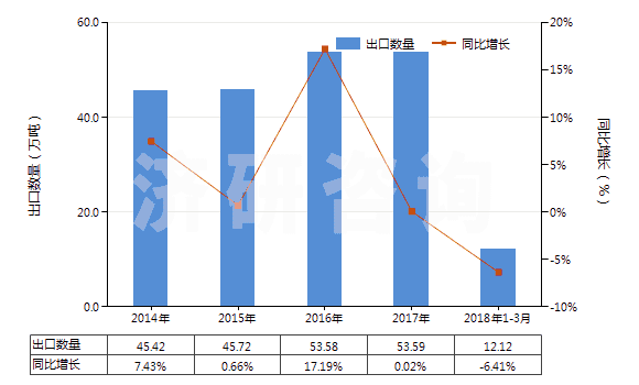 2014-2018年3月中國零售包裝的合成洗滌粉(HS34022010)出口量及增速統(tǒng)計(jì)